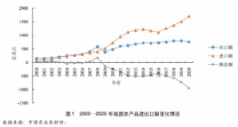 國家發(fā)改委原副主任杜鷹等：新時(shí)期我國農(nóng)業(yè)對外開放與高質(zhì)量發(fā)展